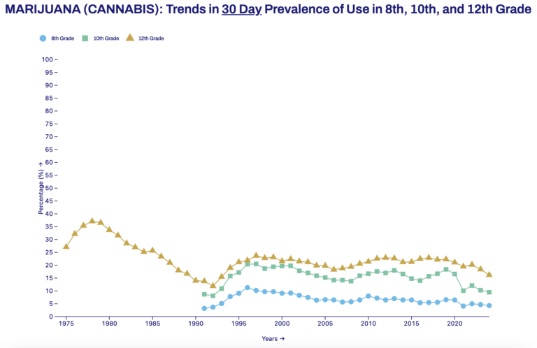 prévalence cannabis aux USA depuis la légalisation