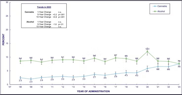 La génération X a ajouté la consommation quotidienne d'herbe sans vraiment poser la bouteille. (Tendances de la consommation d'alcool et de cannabis chez les 35-50 ans de 1988 à 2023) (Frank, Addiction, 2023)